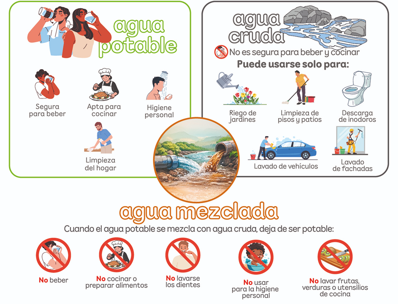 ¿Qué pasa cuando se mezcla agua potable y agua cruda?