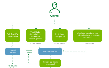 Infografía: Acerca de como es el proceso que se debe llegar para poder contar con el servicio de agua potable EPM en su hogar