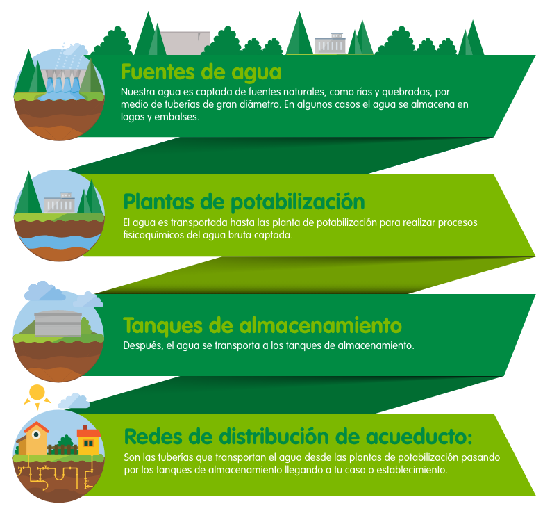 Proceso de distribución de agua potable para pymes o negocios