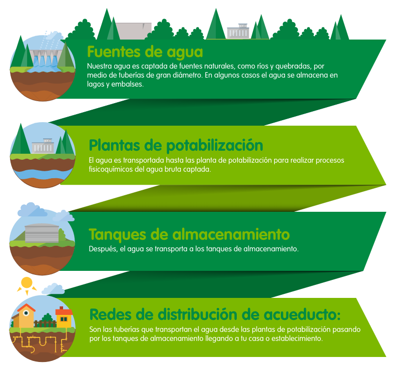 En esta imagen se muestra el proceso de suministro y distribuición del servicio de acueducto