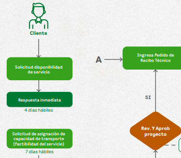 Diagrama de flujo que muestra el proceso de solicitud del servicio de energía EPM