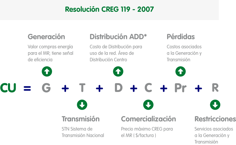 Diagrama explicativo sobre la resolución CREG 119 - 2007