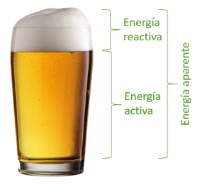 Vaso de cerveza ilustrando el concepto de energía eléctrica: la parte líquida representa la energía activa, la espuma representa la energía reactiva y ambas juntas forman la energía aparente.