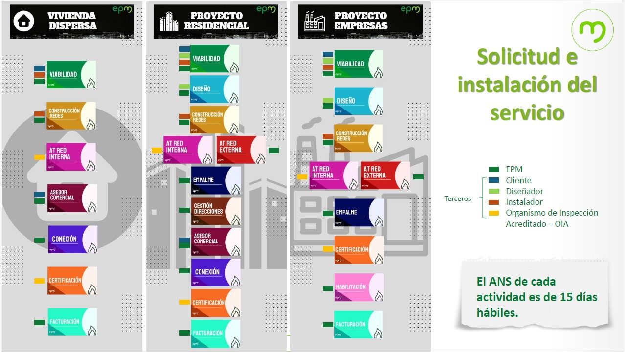 Proceso para acceder al servicio de gas