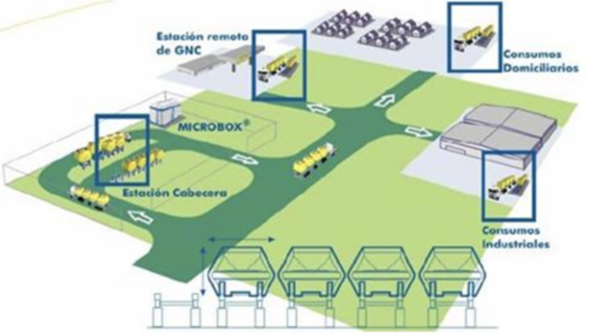 Diagrama de distribución del sistema de gas desde la Estación Cabecera, pasando por la Estación remota de GNC, hasta los Consumos Domiciliarios e Industriales