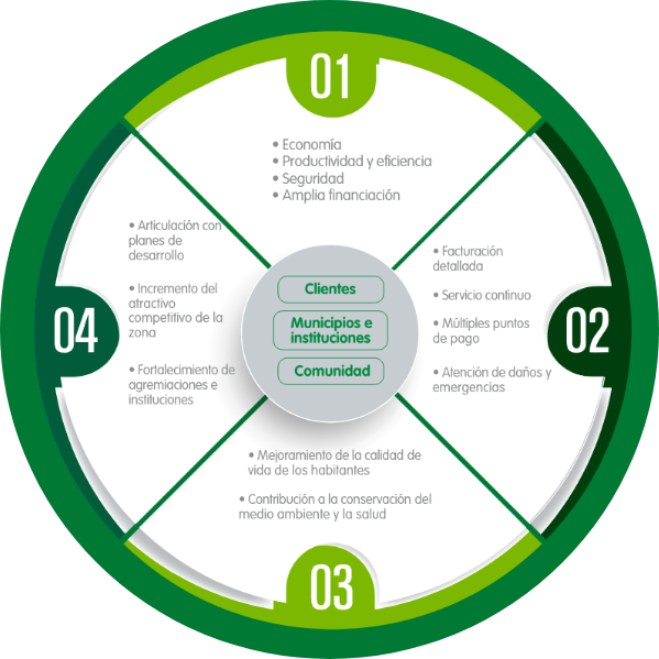 Gráfico circular de beneficios dividido en cuatro categorías principales y tres segmentos: Clientes, Municipios e Instituciones, y Comunidad