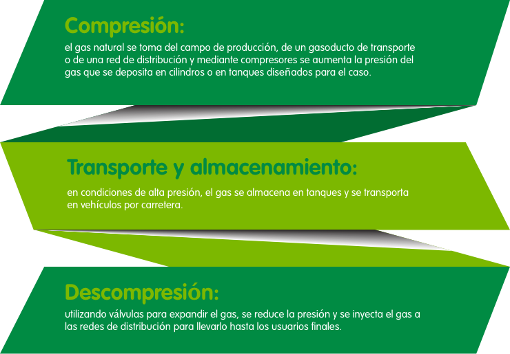 Infografía que describe el proceso del sistema de Gas Natural Comprimido (GNC) en tres pasos: Compresión, Transporte y almacenamiento, y Descompresión