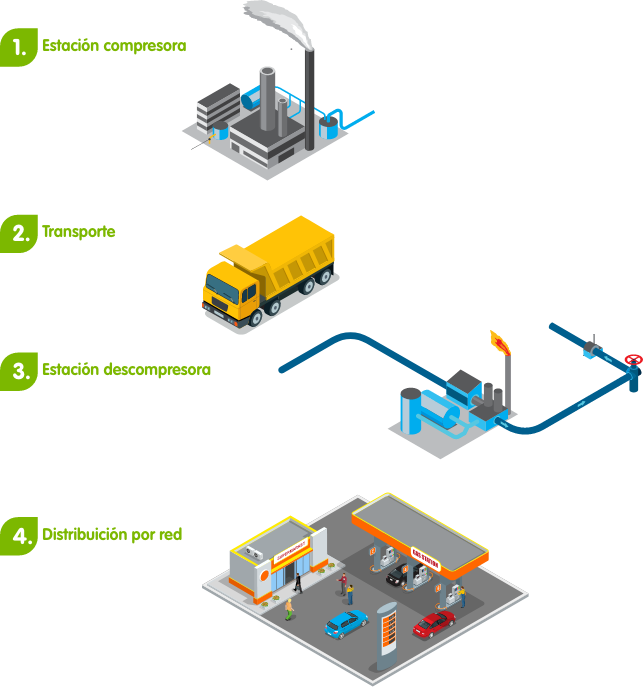 Extración y distribución del gas natural en Medellín
