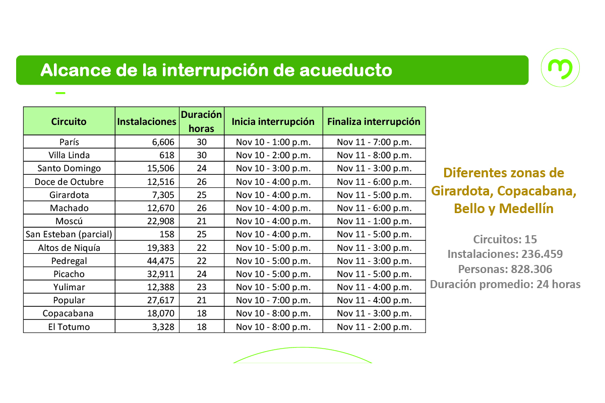 Interrupción de Acueducto en el Norte del Valle de Aburrá