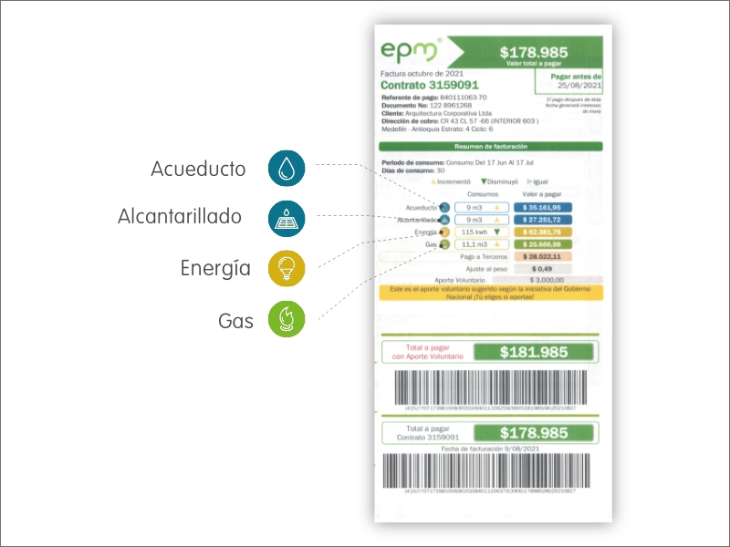 Imagen de la primera página de una factura de EPM con desglose por servicios: acueducto, alcantarillado, energía y gas. Cada servicio está identificado por íconos y colores, junto al resumen de consumo, valor a pagar y código de barras para pago.