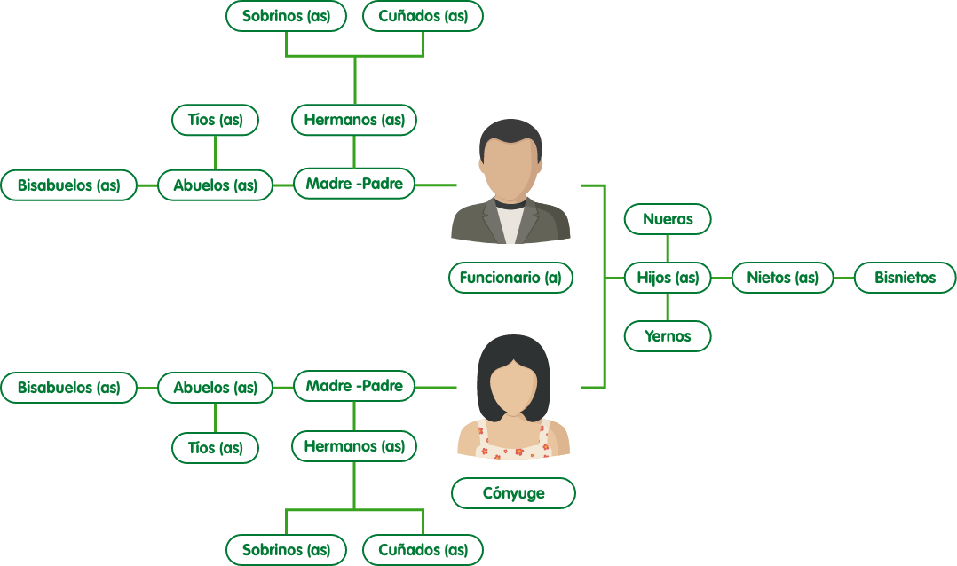 Diagrama de parentesco de beneficiarios de Proveeduría EPM, mostrando funcionarios con íconos ilustrativos de un hombre y una mujer y sus relaciones famiDiagrama de parentesco de beneficiarios de Proveeduría EPM, mostrando relaciones familiares como funcionarios, cónyuges, hijos, nietos, bisnietos, padres, hermanos, abuelos, bisabuelos, tíos, sobrinos, cuñados, nueras y yernos, con íconos ilustrativos de personas.