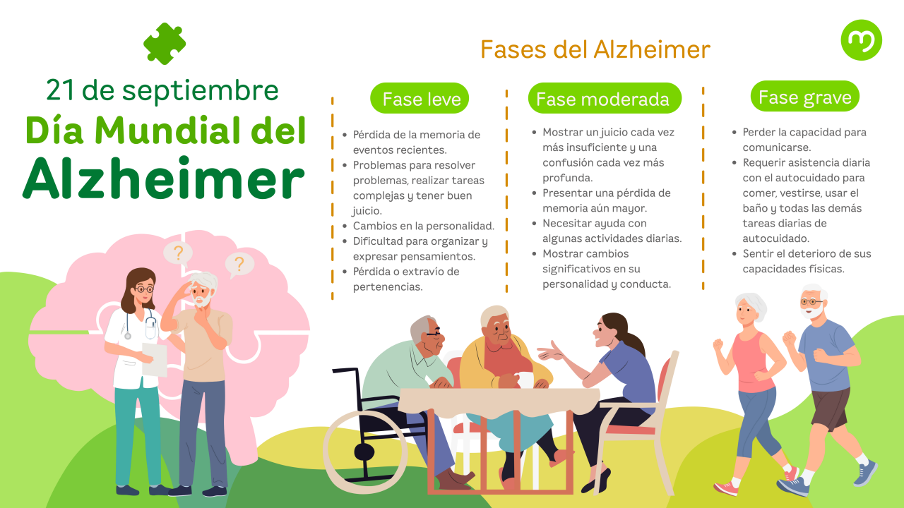 Infografía día mundial del alzheimer que indica los síntomas de la fase leve, moderada y grave