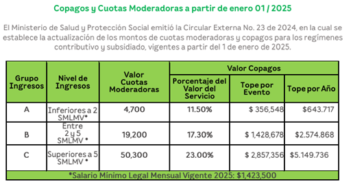 Copagos y Cuotas Moderadoras a partir del 01 de enero de 2025