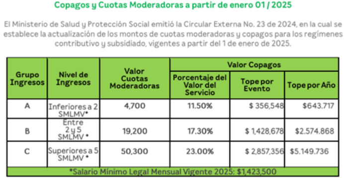 Copagos y Cuotas Moderadoras a partir del 01 de enero de 2025