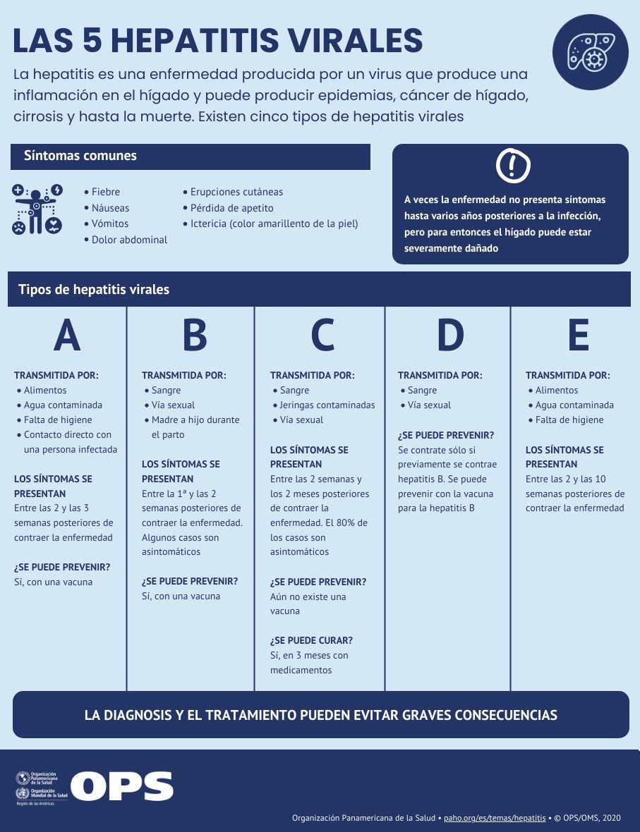 infografía sobre las hepatitis virales A, B, C, D, E 