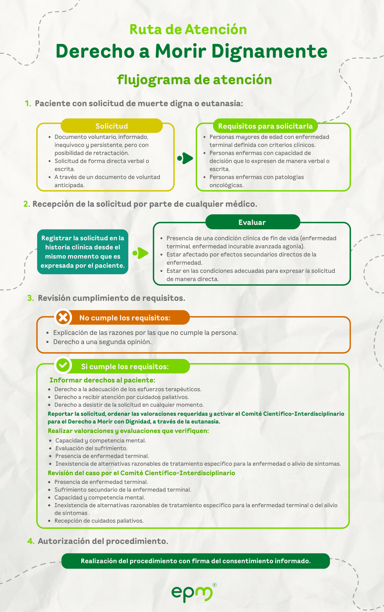 Ruta derecho a morir dignamente con flujograma de atención