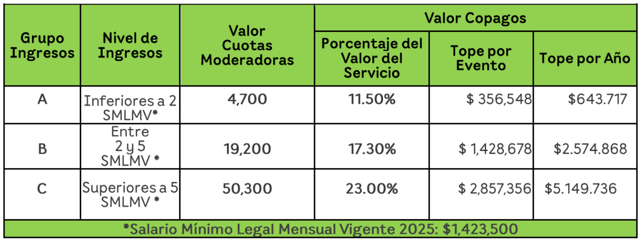 Valores de cuotas moderadoras y copagos en 2025 Los montos que debes pagar dependen de tu nivel de ingresos. Aquí te explicamos cómo funciona:   Grupo A: Si tus ingresos son inferiores a 2 salarios mínimos (menos de $2.847.000), la cuota moderadora es de $4.700. Para los copagos, pagarás el 11,5% del valor del servicio, con un tope máximo de $356.548 por evento y $643.717 al año.   Grupo B: Si tus ingresos están entre 2 y 5 salarios mínimos (entre $2.847.000 y $7.117.500), la cuota moderadora es de $19.200. El copago será del 17,3% del valor del servicio, con un tope de $1.428.678 por evento y $2.574.868 al año.   Grupo C: Si tus ingresos son superiores a 5 salarios mínimos (más de $7.117.500), la cuota moderadora es de $50.300. El copago será del 23% del valor del servicio, con un tope de $2.857.356 por evento y $5.149.736 al año.   Salario mínimo legal vigente en 2025: $1.423.500.