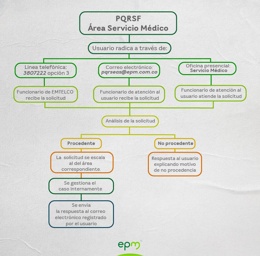 Procedimiento de radicación de pqrs