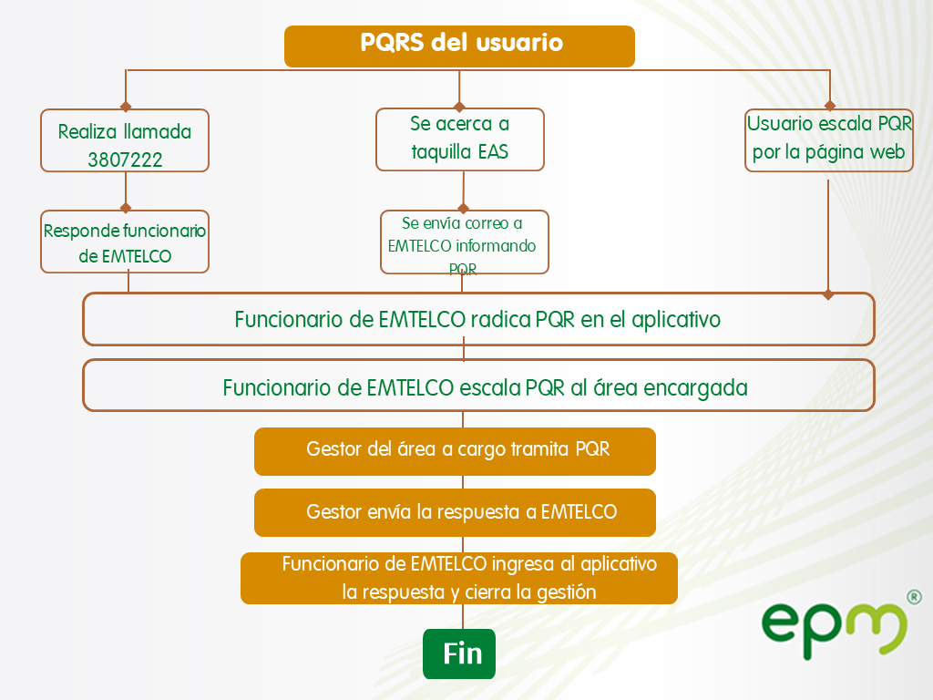 Procedimiento de radicación de pqrs