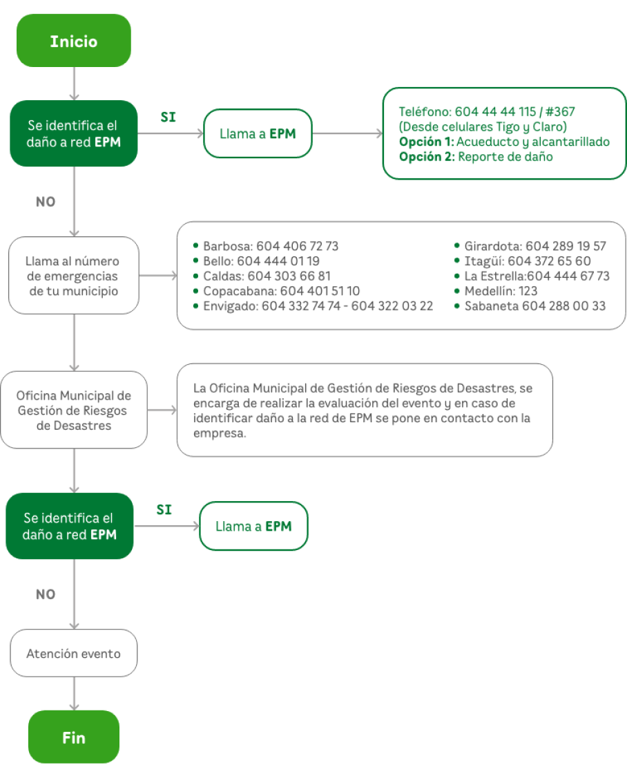 Infográfico de proceso de canales de atención EPM