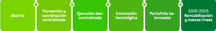 Gráfico de seis etapas que muestran la evolución de un proyecto, incluyendo innovación y rentabilización