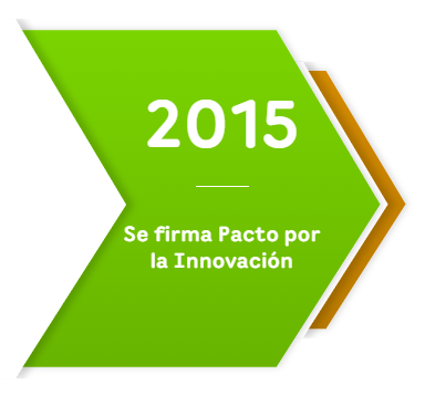 En 2015 se firma el Pacto por la Innovación, representado con una flecha verde con texto blanco sobre fondo blanco, destacando el compromiso con el desarrollo tecnológico en Colombia