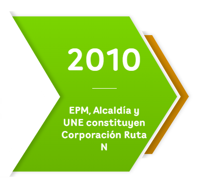 Gráfico en forma de flecha verde con el texto “2010 - EPM, Alcaldía y UNE constituyen Corporación Ruta N”, representando un hito clave en la historia de EPM para promover la innovación, el desarrollo tecnológico y el ecosistema emprendedor en Medellín