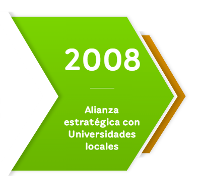 Gráfico en forma de flecha verde con el texto “2008 - Alianza estratégica con Universidades locales”, que representa un hito en la historia de EPM orientado a fortalecer la innovación y el conocimiento a través de la colaboración académica
