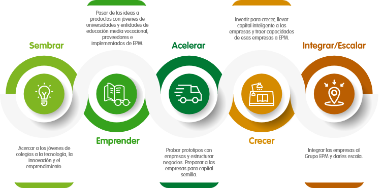 Infografía de EPM sobre el ciclo de innovación: ideas, prototipos, inversión para crecer e integración al grupo empresarial