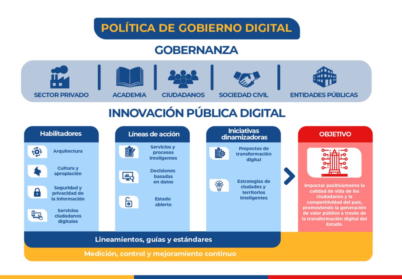 Esquema de la Política de Gobierno Digital de Colombia, que articula actores, habilitadores, acciones e iniciativas para mejorar la vida ciudadana mediante la innovación pública.