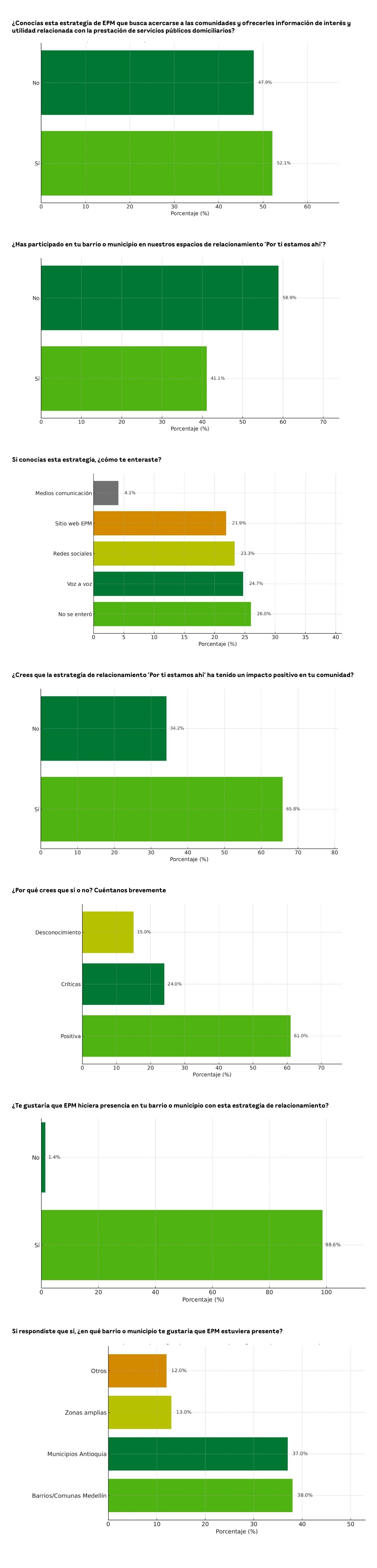 Resultados del ejercicio de participación sobre la estrategia de relacionamiento “Por ti estamos ahí”