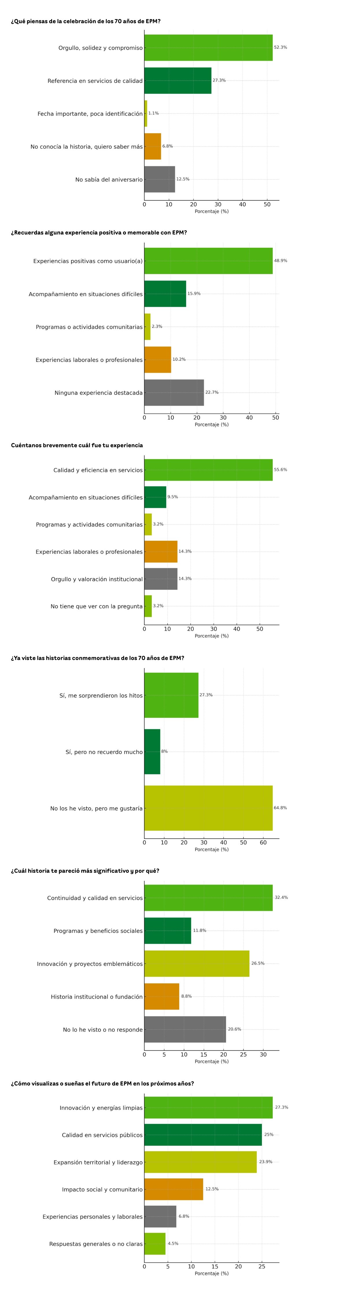 Seis gráficos de barras que muestran las respuestas de la ciudadanía sobre su percepción y experiencias en los 70 años de EPM