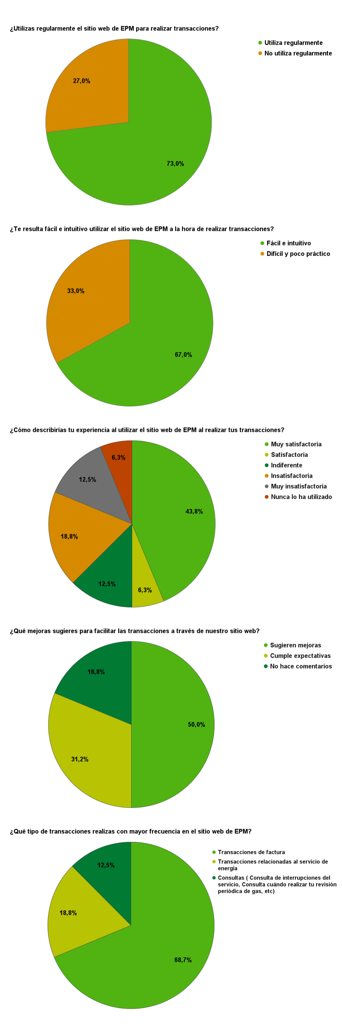 Gráfica resultados del ejercicio de participación