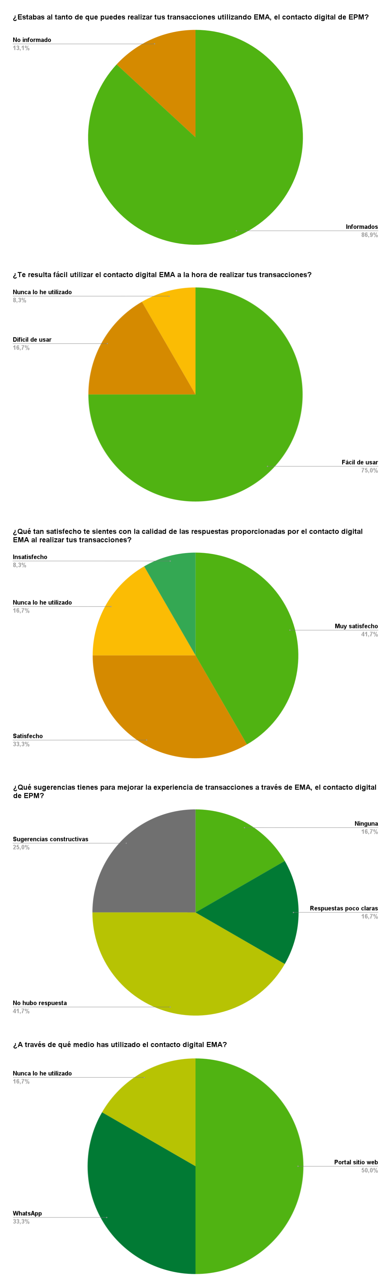 Gráfica resultados del ejercicio de participación