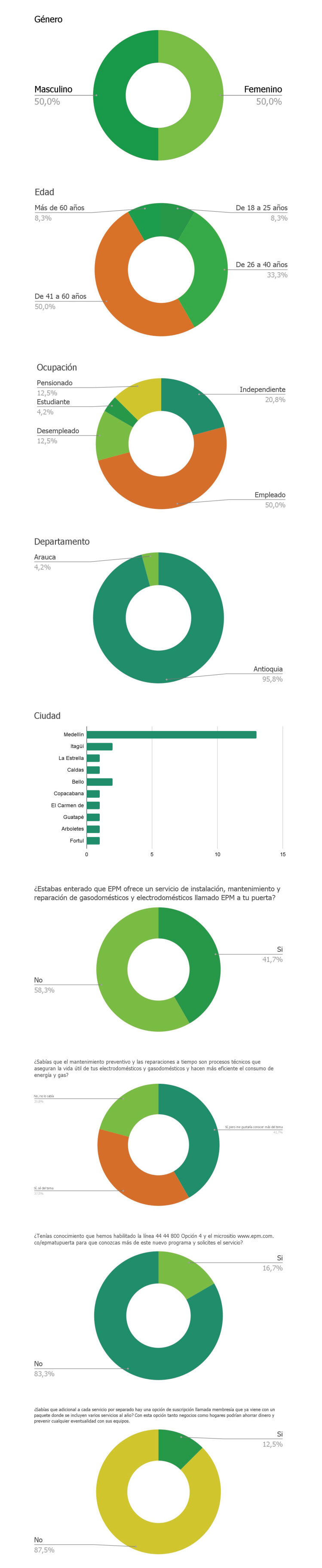 Graficas de estadísticas sobre el nuevo servicio: EPM a tu puerta