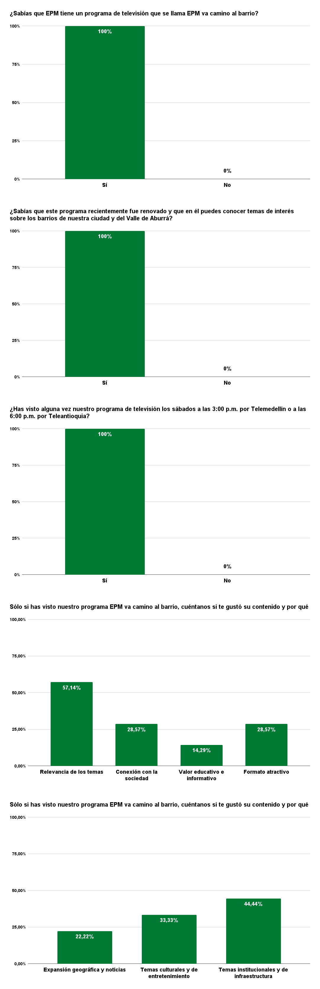 Gráficos de barras que muestran resultados de una encuesta sobre el programa de televisión "EPM va camino al barrio". Los datos incluyen conocimiento del programa, renovación, visualización en Telemedellín y Teleantioquia, y opiniones sobre el contenido en términos de relevancia, conexión social, valor educativo, formato, y temas específicos como infraestructura y entretenimiento.