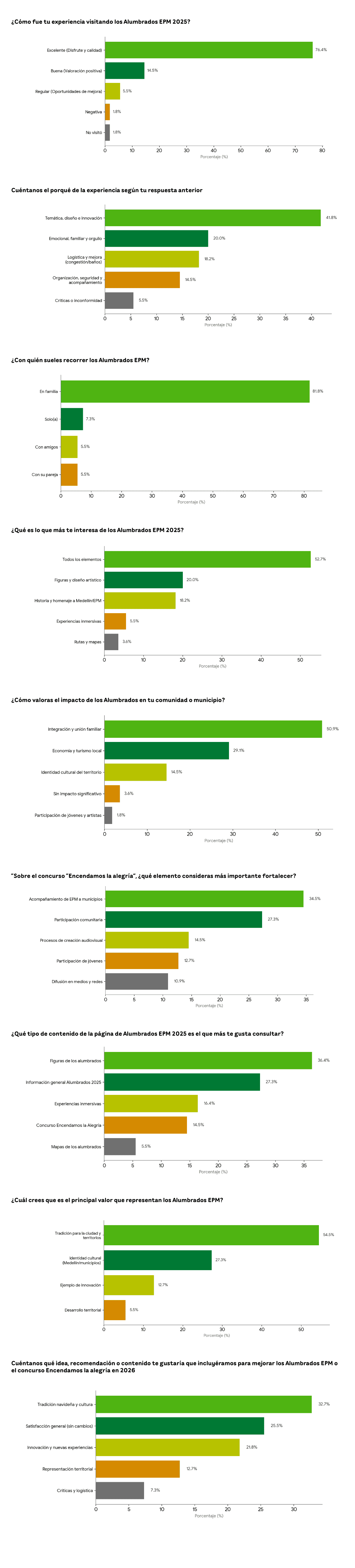 Seis gráficos de barras que muestran las respuestas de la ciudadanía sobre su percepción y experiencias en los 70 años de EPM