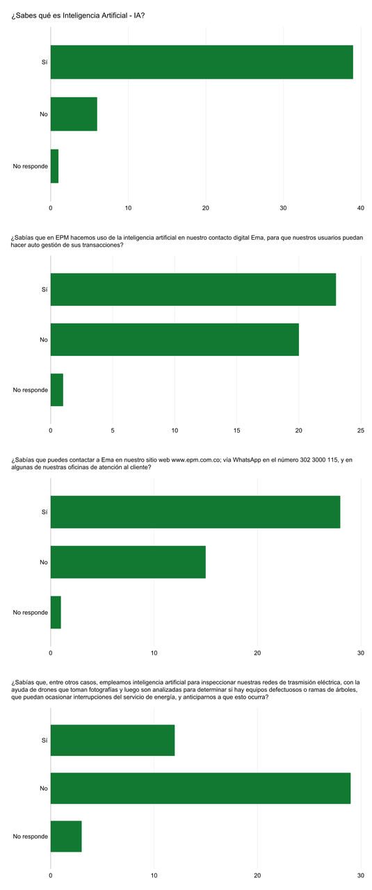 Imagen de gráficos mostrando los resultados de preguntas especificas sobre la inteligencia artificial