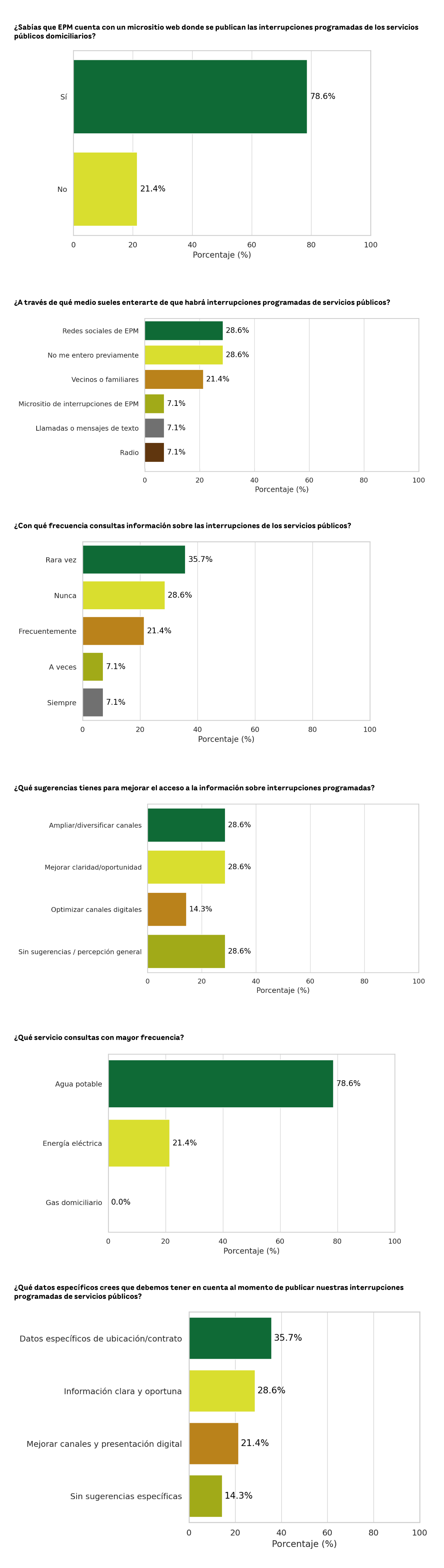 Resultados del ejercicio de participación sobre interrupciones programadas de servicios públicos en EPM