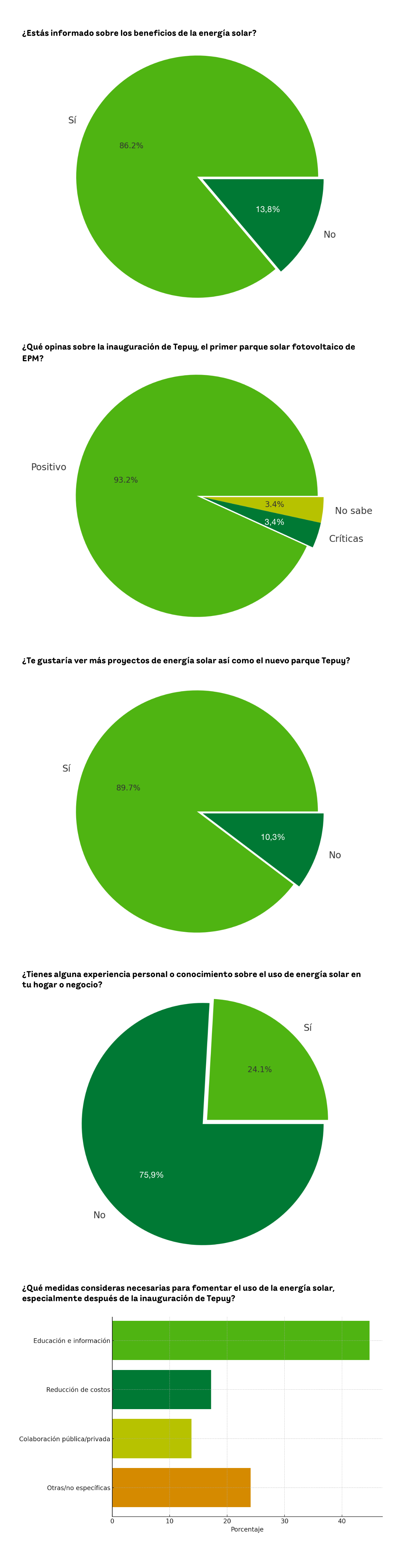 Gráfica resultados del ejercicio de participación