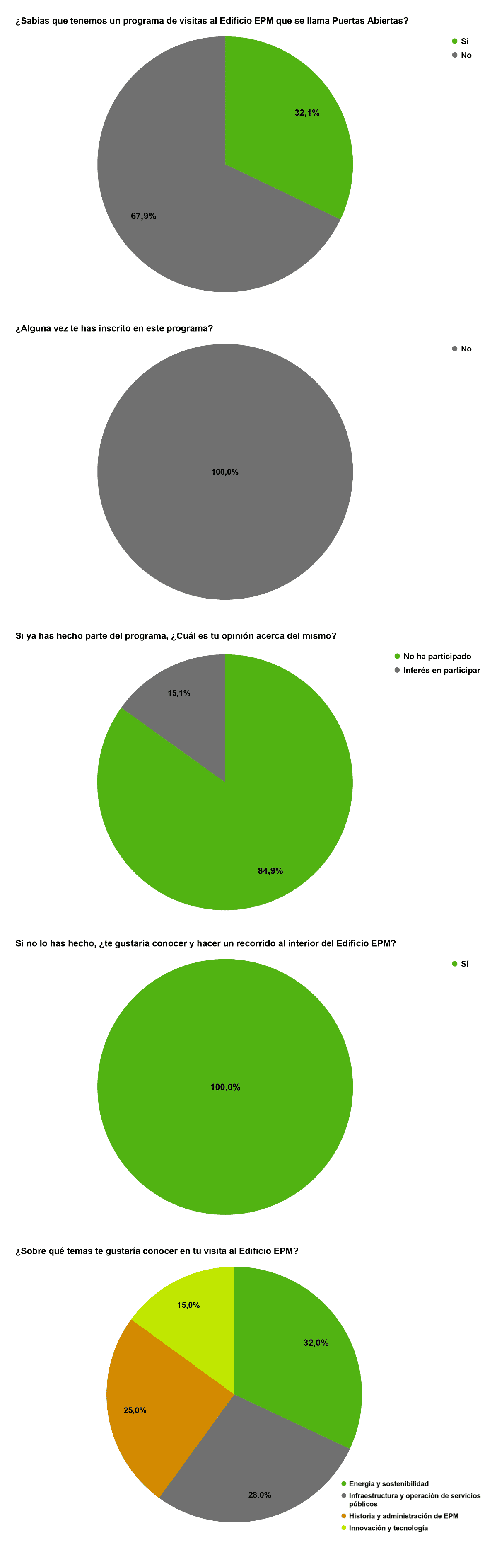 Gráficos de barras que muestran resultados de una encuesta sobre el programa de televisión "Puertas abiertas EPM". Los datos incluyen conocimiento del programa, renovación, visualización en Telemedellín y Teleantioquia, y opiniones sobre el contenido en términos de relevancia, conexión social, valor educativo, formato, y temas específicos como infraestructura y entretenimiento.