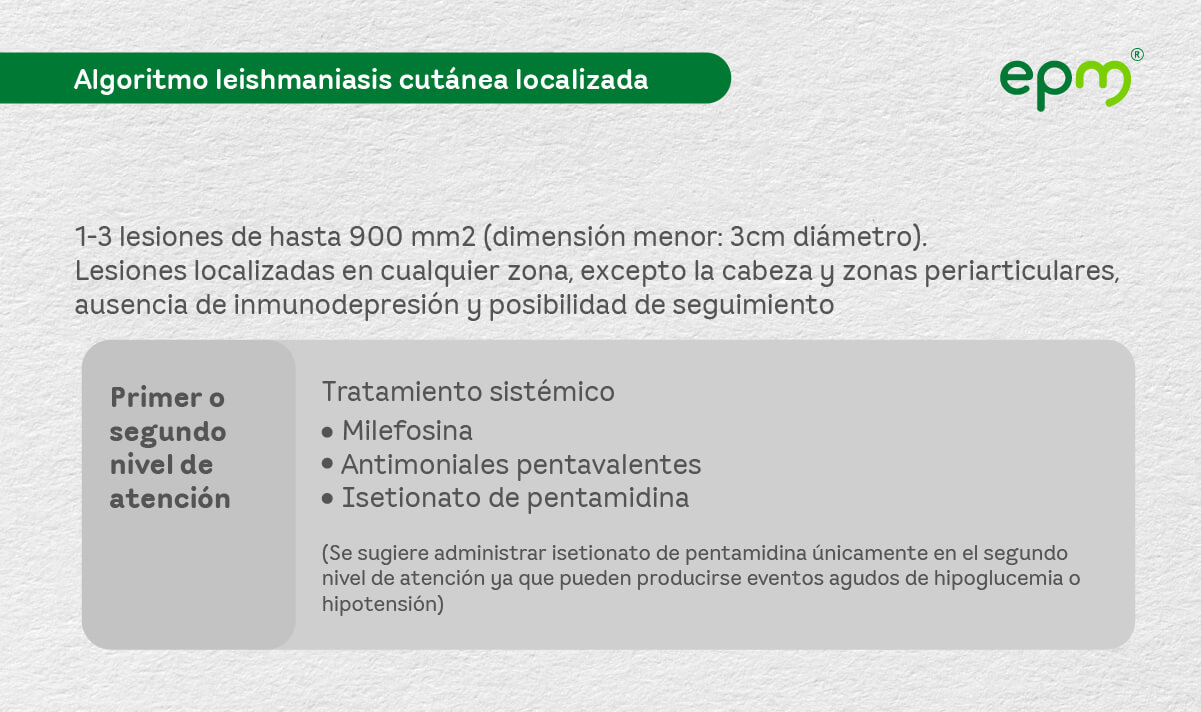 Diagrama 4: Algoritmo terapéutico de la leishmaniasis cutánea localizada