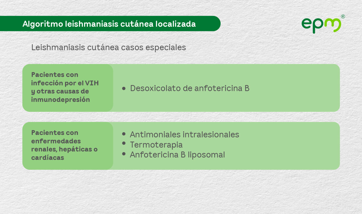 Diagrama 9: Algoritmo terapéutico de la leishmaniasis cutánea localizada. Casos complejos.