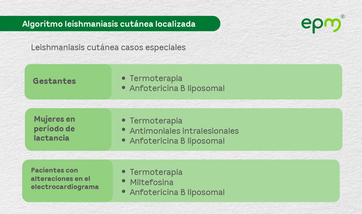 Diagrama 8: Algoritmo terapéutico de la leishmaniasis cutánea localizada. Casos complejos.