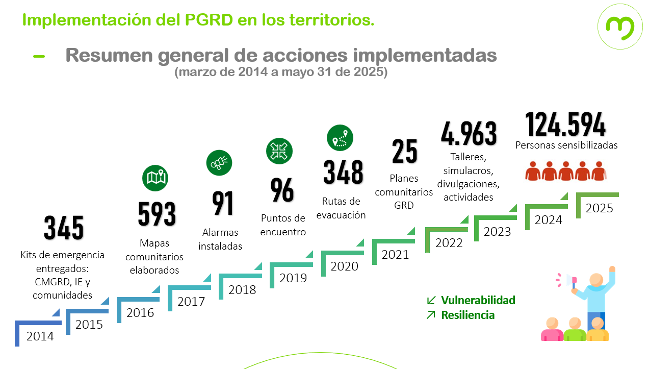 Gráfica de la implementación del PGRD en los territorios