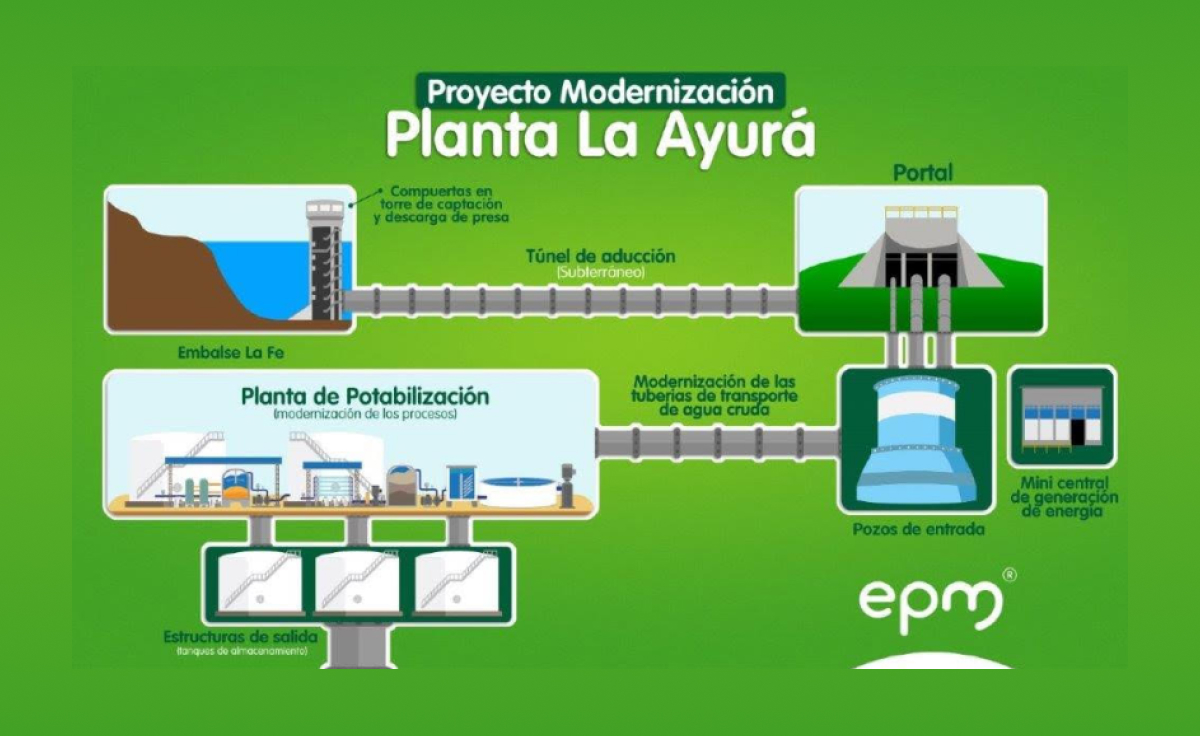 Infográfico Proyecto Modernización Planta La Ayurá