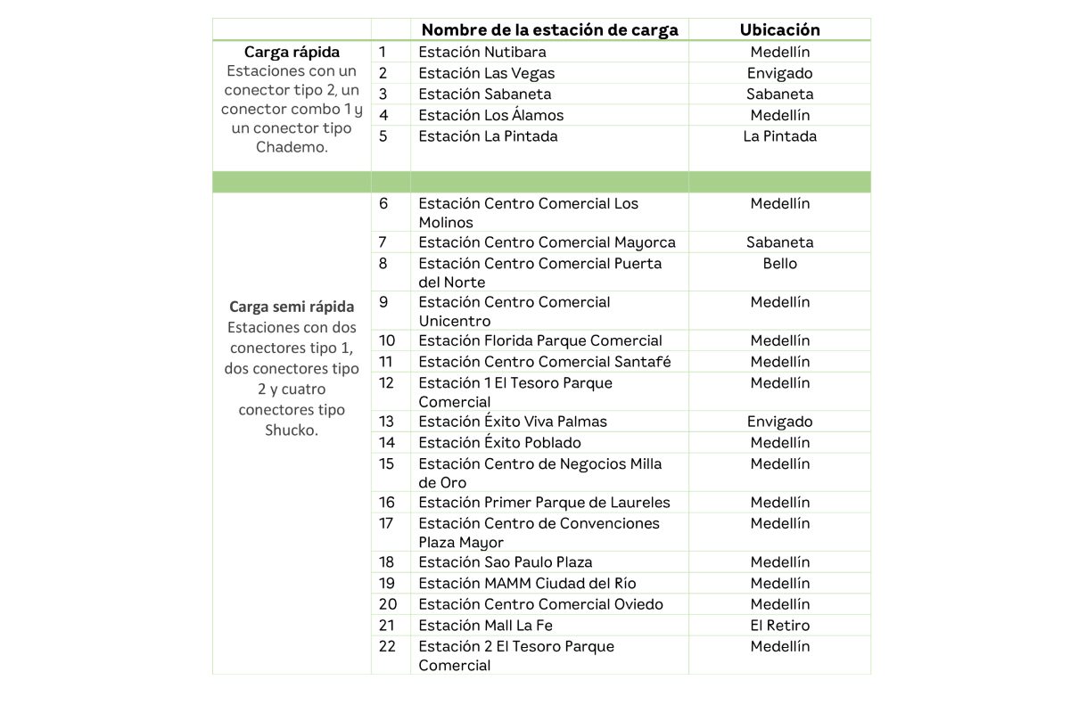 Tabla de estaciones de carga eléctrica de EPM