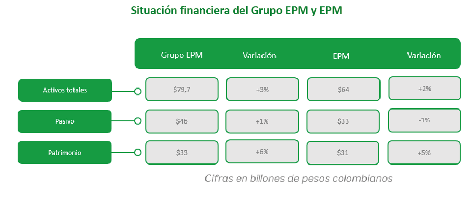 Gráfica situación financiera del Grupo EPM y EPM