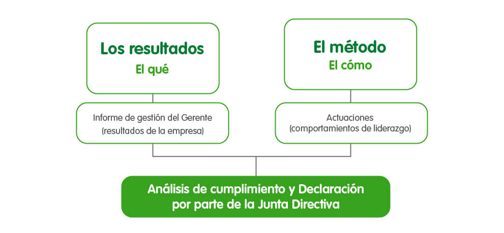 Imagen de mapa conceptual que explica "Los resultados", se menciona un informe de gestión del gerente, destacando los resultados de la empresa. Bajo "El método", se resalta las actuaciones relacionadas con los comportamientos de liderazgo. En la parte inferior, se encuentra una sección centralizada que se titula "Análisis de cumplimiento y Declaración por parte de la Junta Directiva".