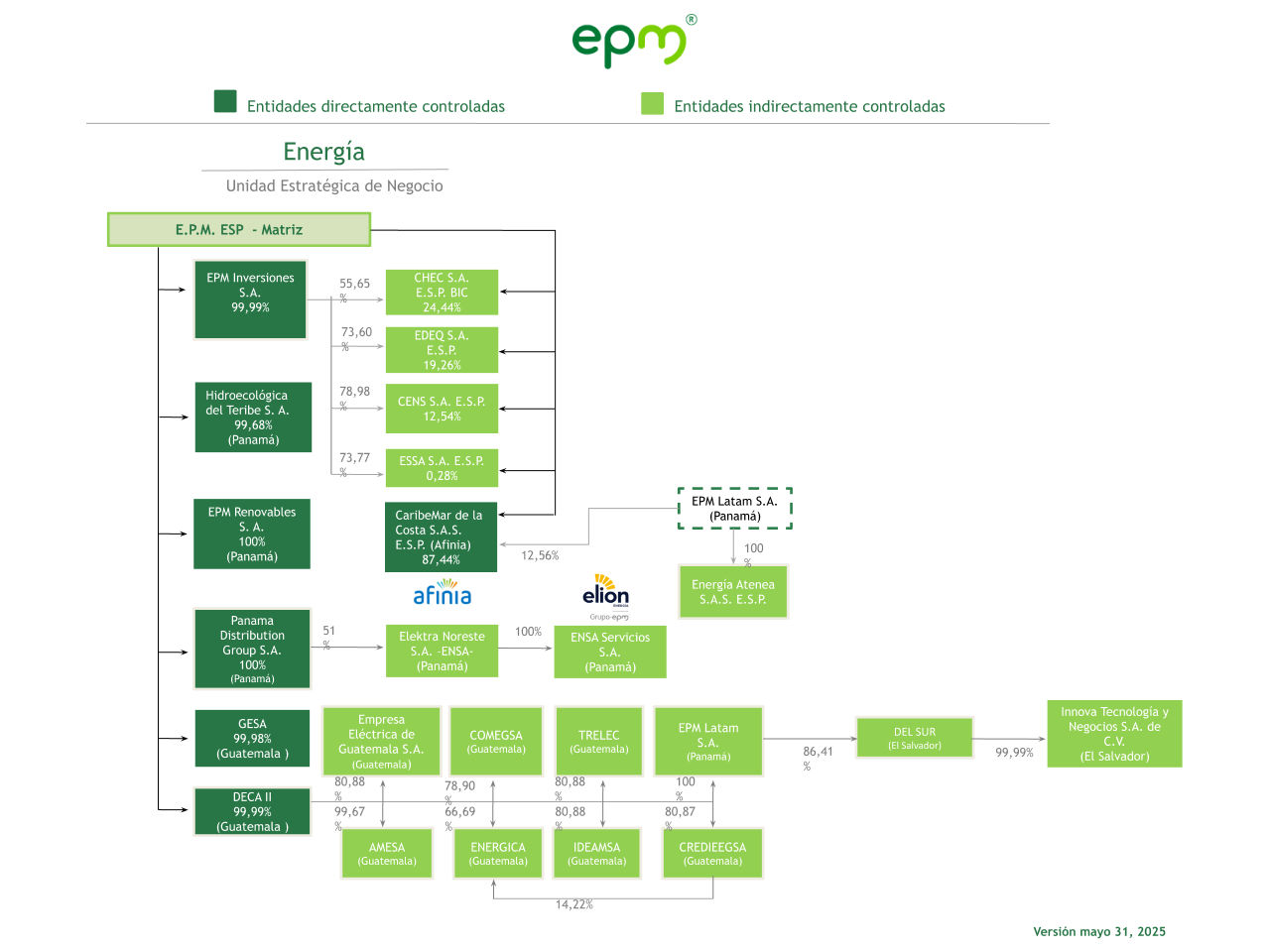 Estructura empresarial de EPM en el sector energía al 31 de diciembre de 2024, con entidades controladas directa e indirectamente en Colombia y Centroamérica.